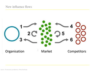 New influence flows




        Organisation                                  Market   Competitors



Source: The Business of Influence, Philip Sheldrake
 