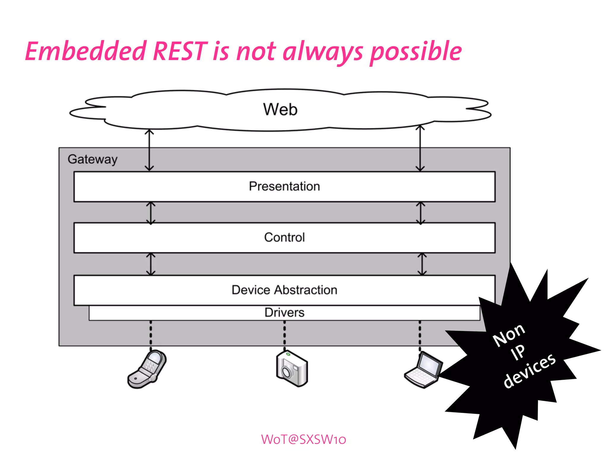 Embedded REST is not always possible




                                       N on
                                          IP es
                                           vic
                                        de

                   WoT@SXSW10
 