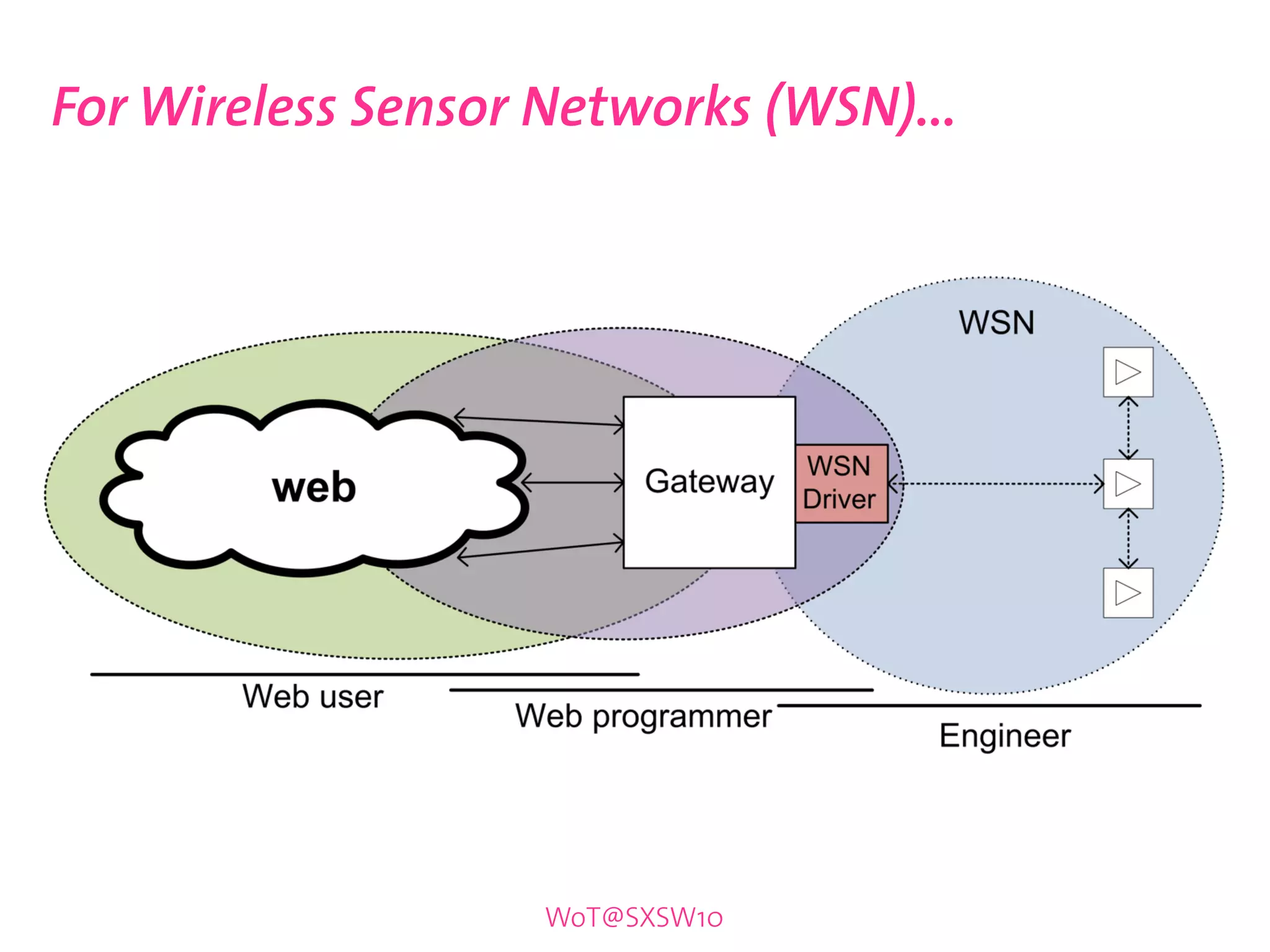 For Wireless Sensor Networks (WSN)...




                    WoT@SXSW10
 