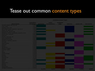 Tease out common content types
 