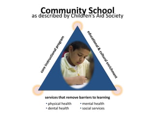 Community School
as described by Children’s Aid Society




     services that remove barriers to learning
     • physical health     • mental health
     • dental health       • social services
 