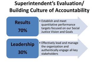 Superintendent’s Evaluation/
Building Culture of Accountability
             • Establish and meet
  Results      quantitative performance
               targets focused on our Social
   70%         Justice Vision and Goals


             • Effectively lead and manage
Leadership     the organization and
               authentically engage all key
   30%         stakeholders
 