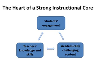 The Heart of a Strong Instructional Core

                        Students’
                       engagement




         Teachers’                  Academically
       knowledge and                 challenging
           skills                      content
 