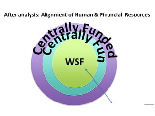 After analysis: Alignment of Human & Financial Resources




                       WSF
 