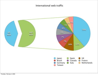 Twitter at BarCamp 2008