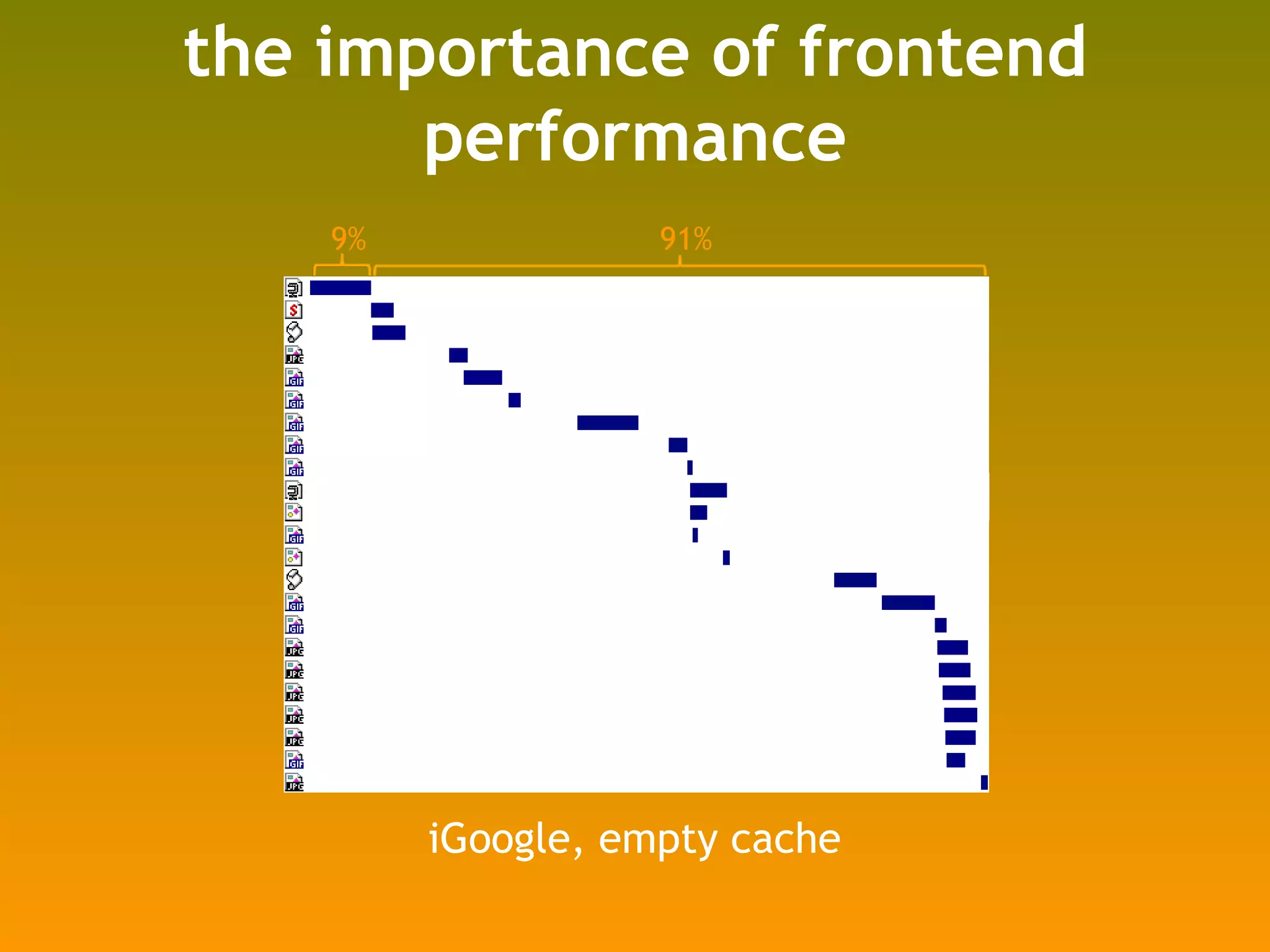 the importance of frontend performance 17% 83% iGoogle, primed cache 9% 91% iGoogle, empty cache 