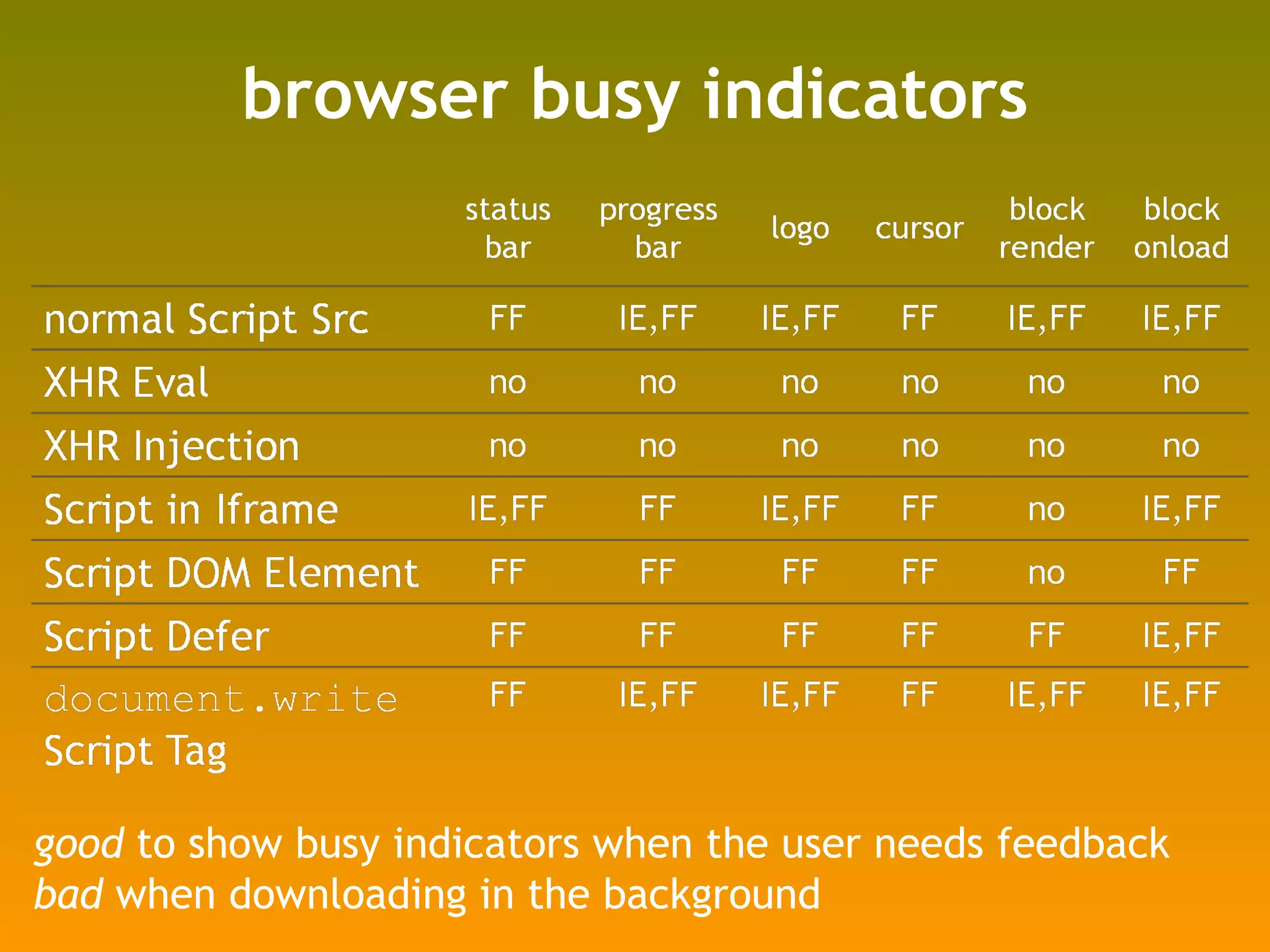 browser busy indicators good  to show busy indicators when the user needs feedback bad  when downloading in the background 