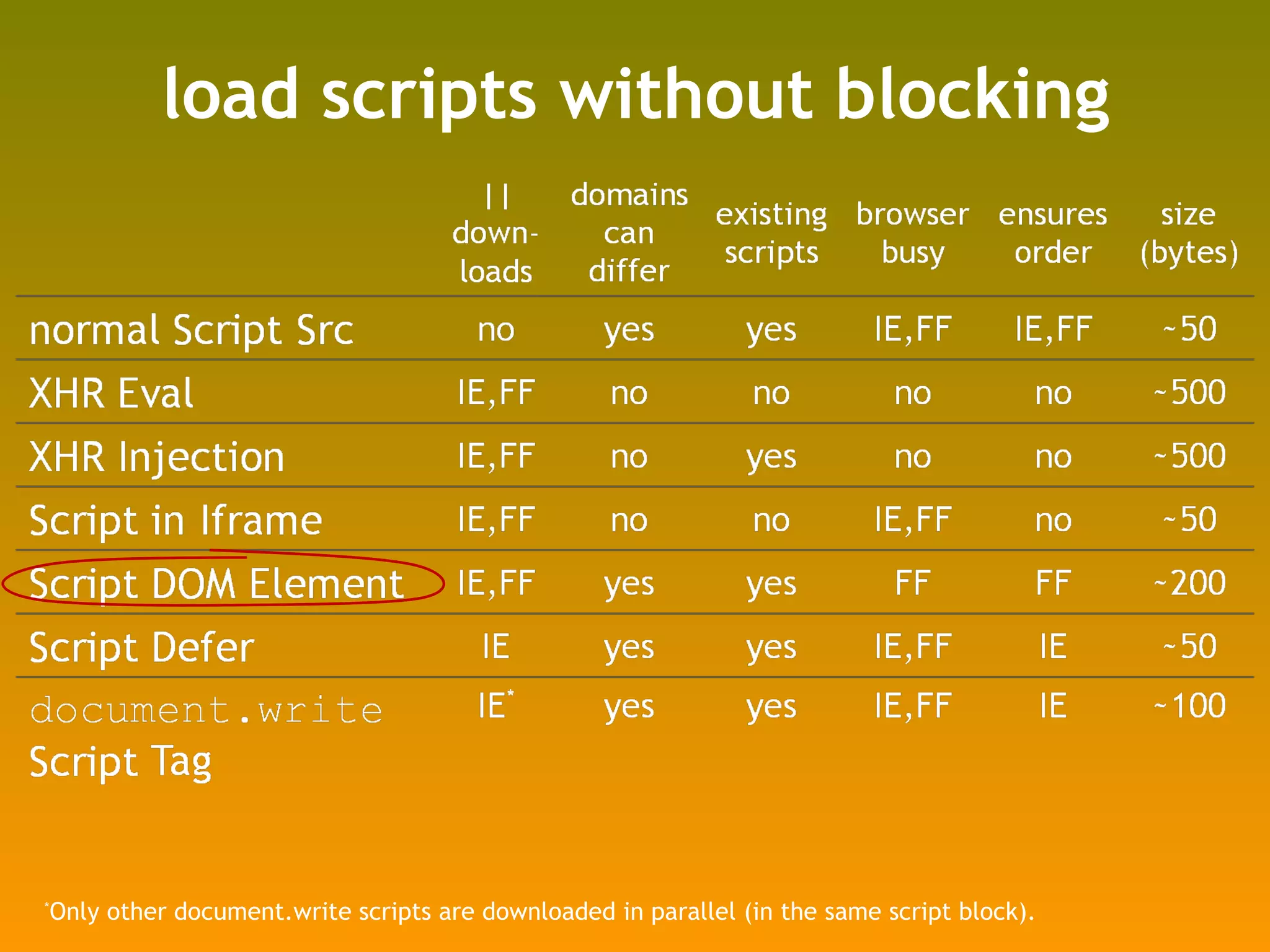 load scripts without blocking * Only other document.write scripts are downloaded in parallel (in the same script block). 