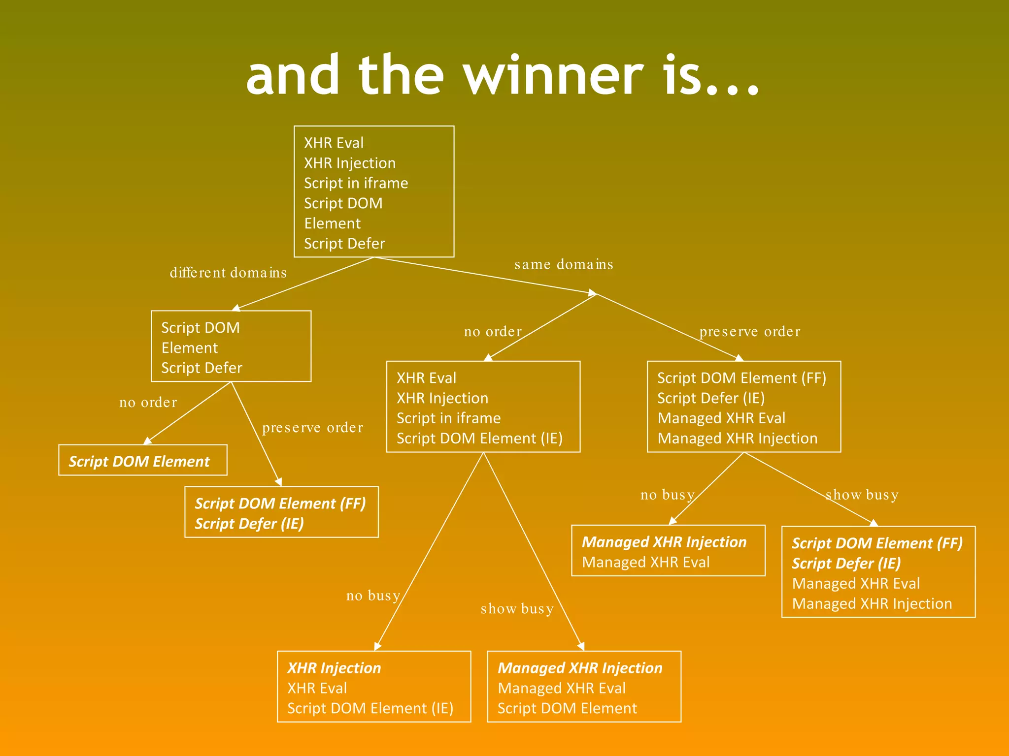 and the winner is... XHR Eval XHR Injection Script in iframe Script DOM Element Script Defer Script DOM Element Script Defer Script DOM Element Script DOM Element (FF) Script Defer (IE) XHR Eval XHR Injection Script in iframe Script DOM Element (IE) XHR Injection XHR Eval Script DOM Element (IE) Managed XHR Injection Managed XHR Eval Script DOM Element Managed XHR Injection Managed XHR Eval Script DOM Element (FF) Script Defer (IE) Managed XHR Eval Managed XHR Injection Script DOM Element (FF) Script Defer (IE) Managed XHR Eval Managed XHR Injection different domains same domains no order preserve order no order no busy show busy show busy no busy preserve order 