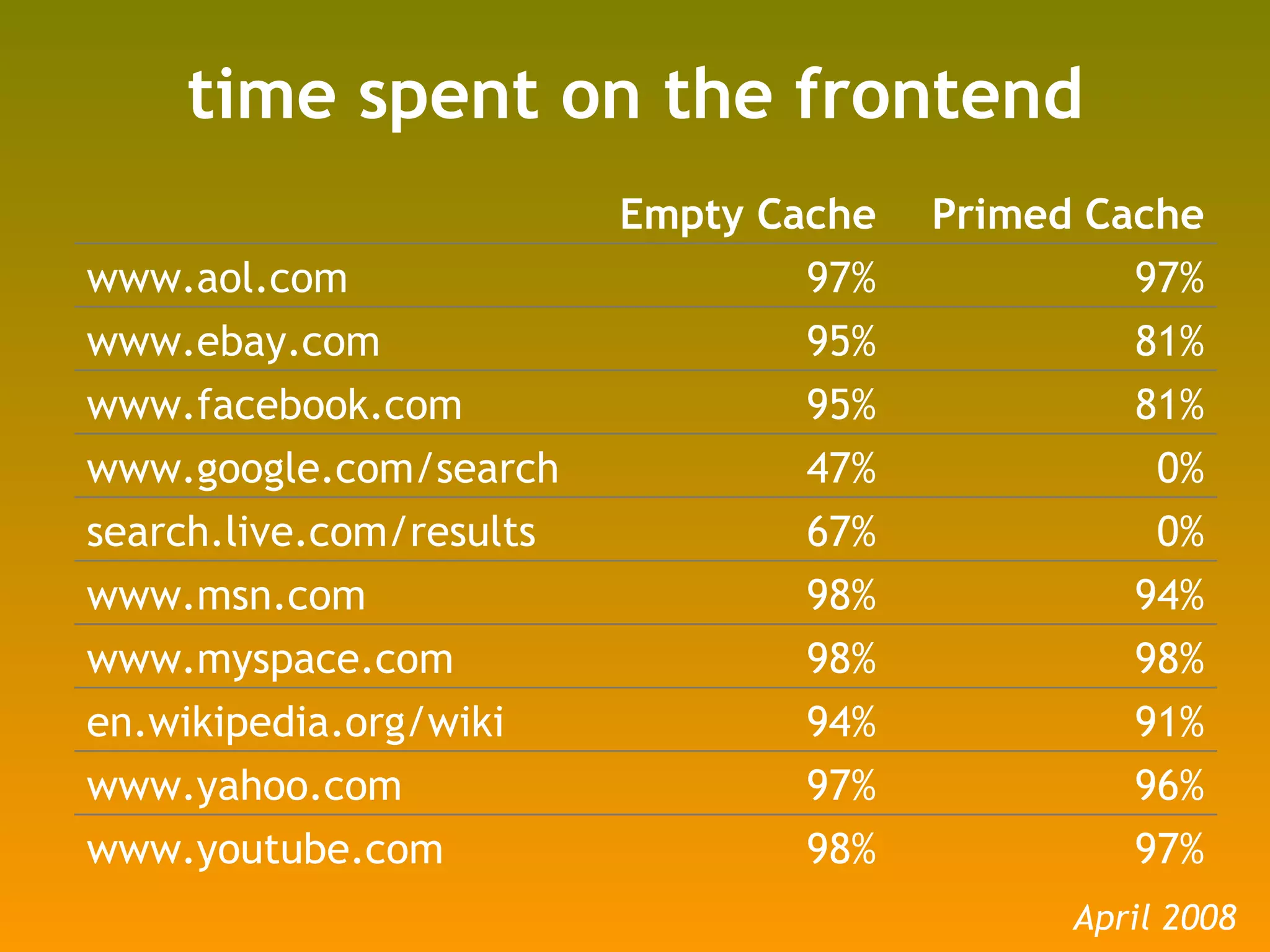 time spent on the frontend April 2008 Empty Cache Primed Cache www.aol.com 97% 97% www.ebay.com 95% 81% www.facebook.com 95% 81% www.google.com/search 47% 0% search.live.com/results 67% 0% www.msn.com 98% 94% www.myspace.com 98% 98% en.wikipedia.org/wiki 94% 91% www.yahoo.com 97% 96% www.youtube.com 98% 97% 