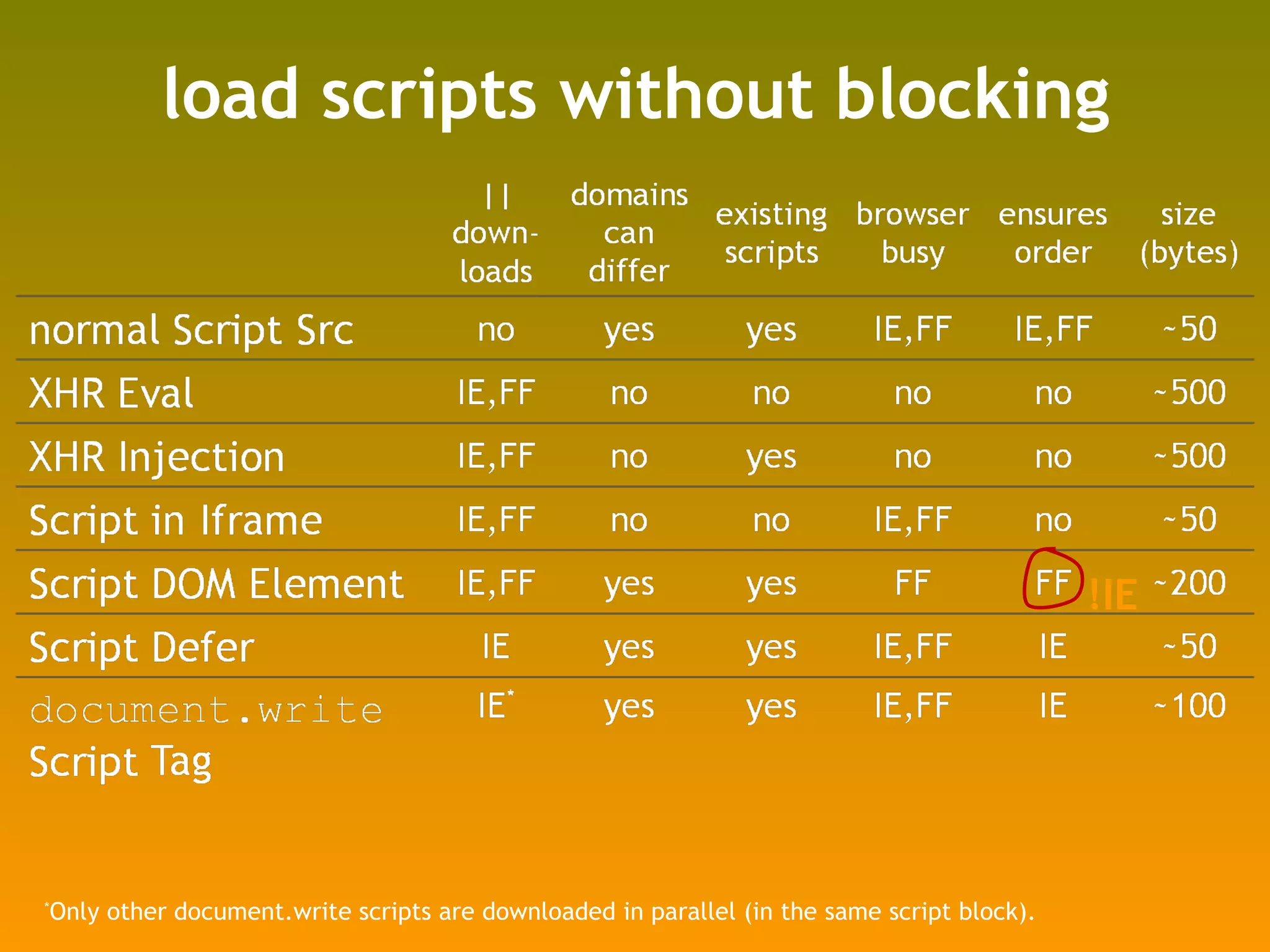 load scripts without blocking * Only other document.write scripts are downloaded in parallel (in the same script block). !IE 