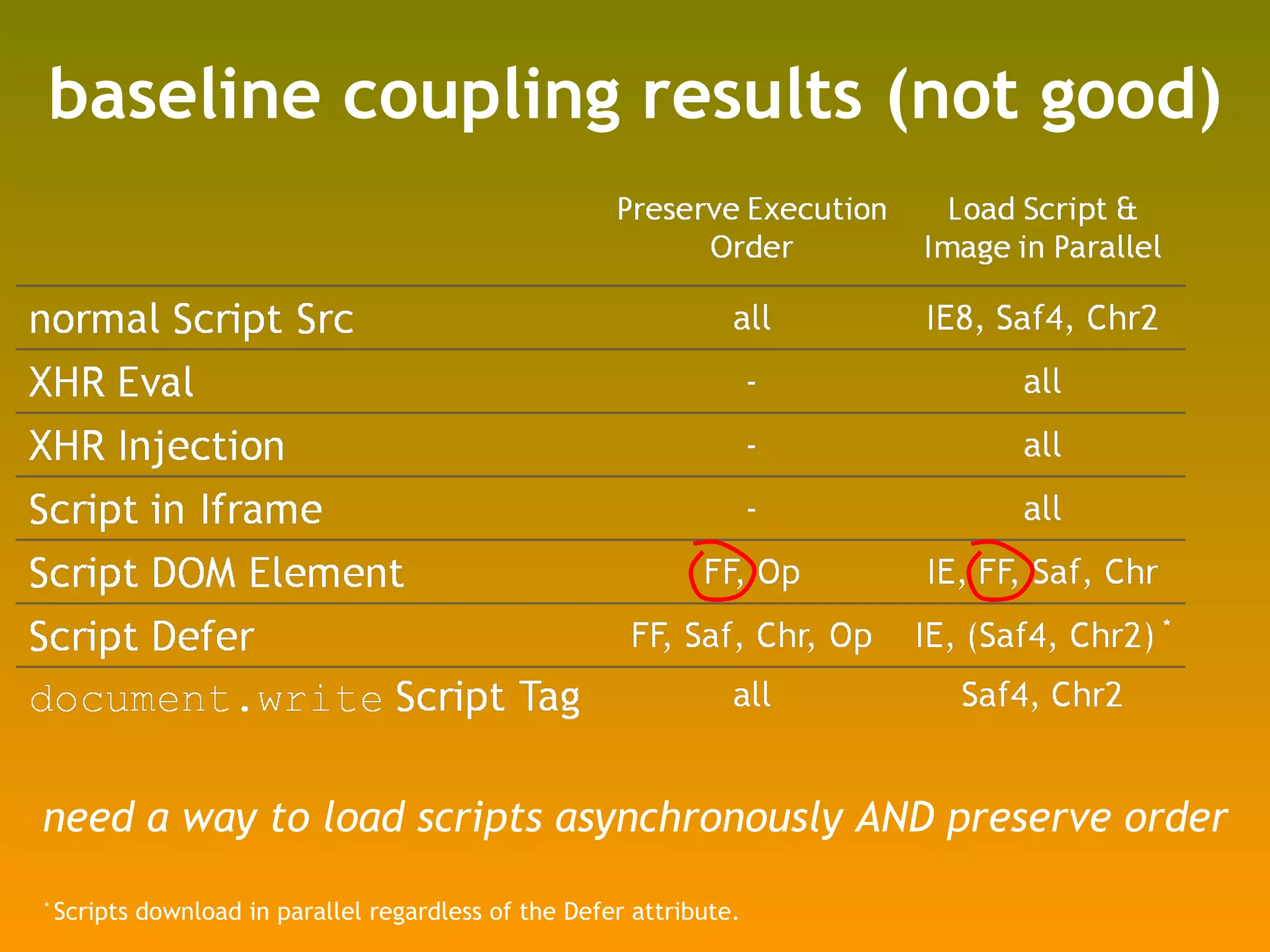 baseline coupling results (not good) *  Scripts download in parallel regardless of the Defer attribute. need a way to load scripts asynchronously AND preserve order 