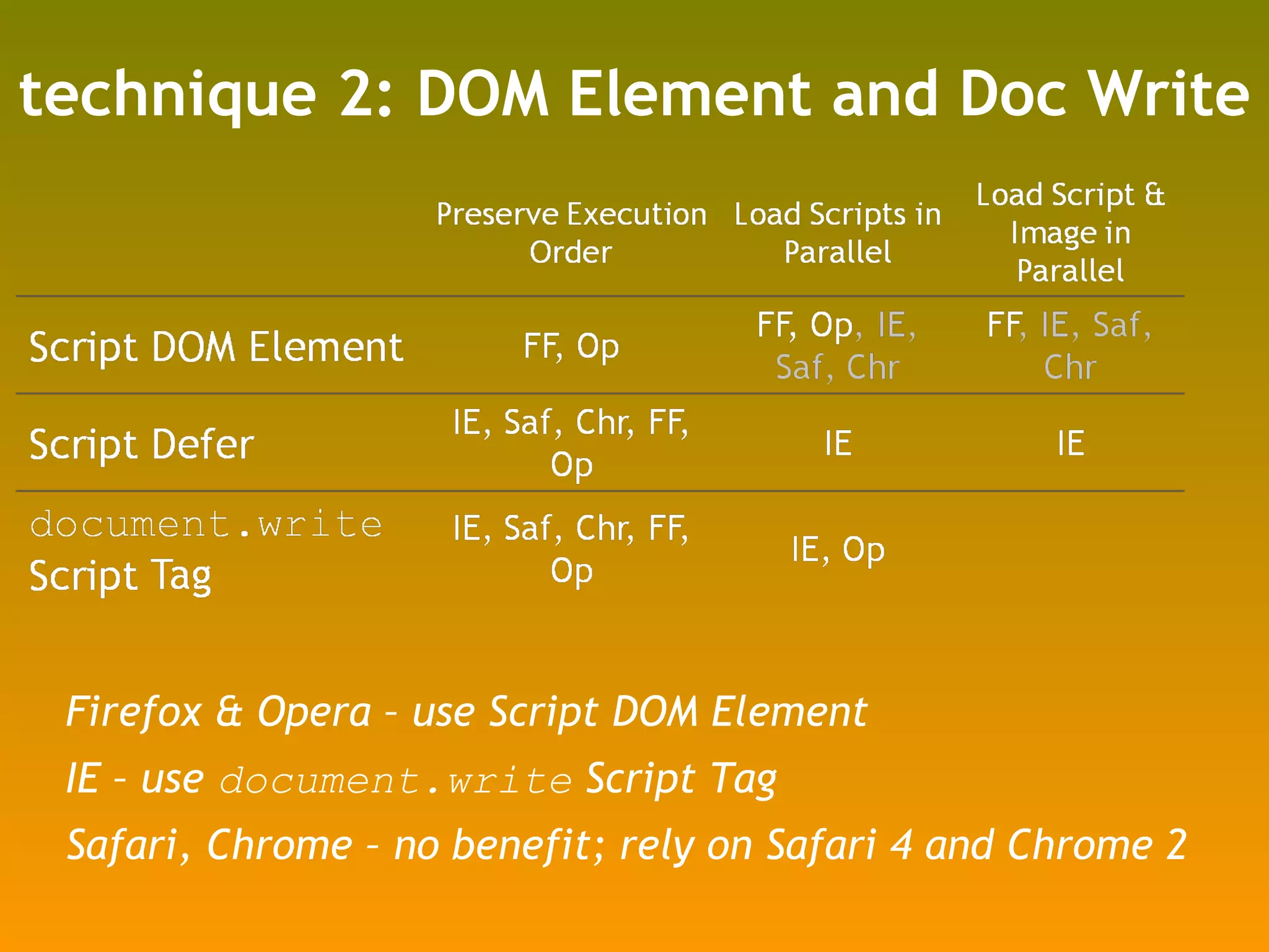 technique 2: DOM Element and Doc Write Firefox & Opera – use Script DOM Element IE – use  document.write  Script Tag Safari, Chrome – no benefit; rely on Safari 4 and Chrome 2 