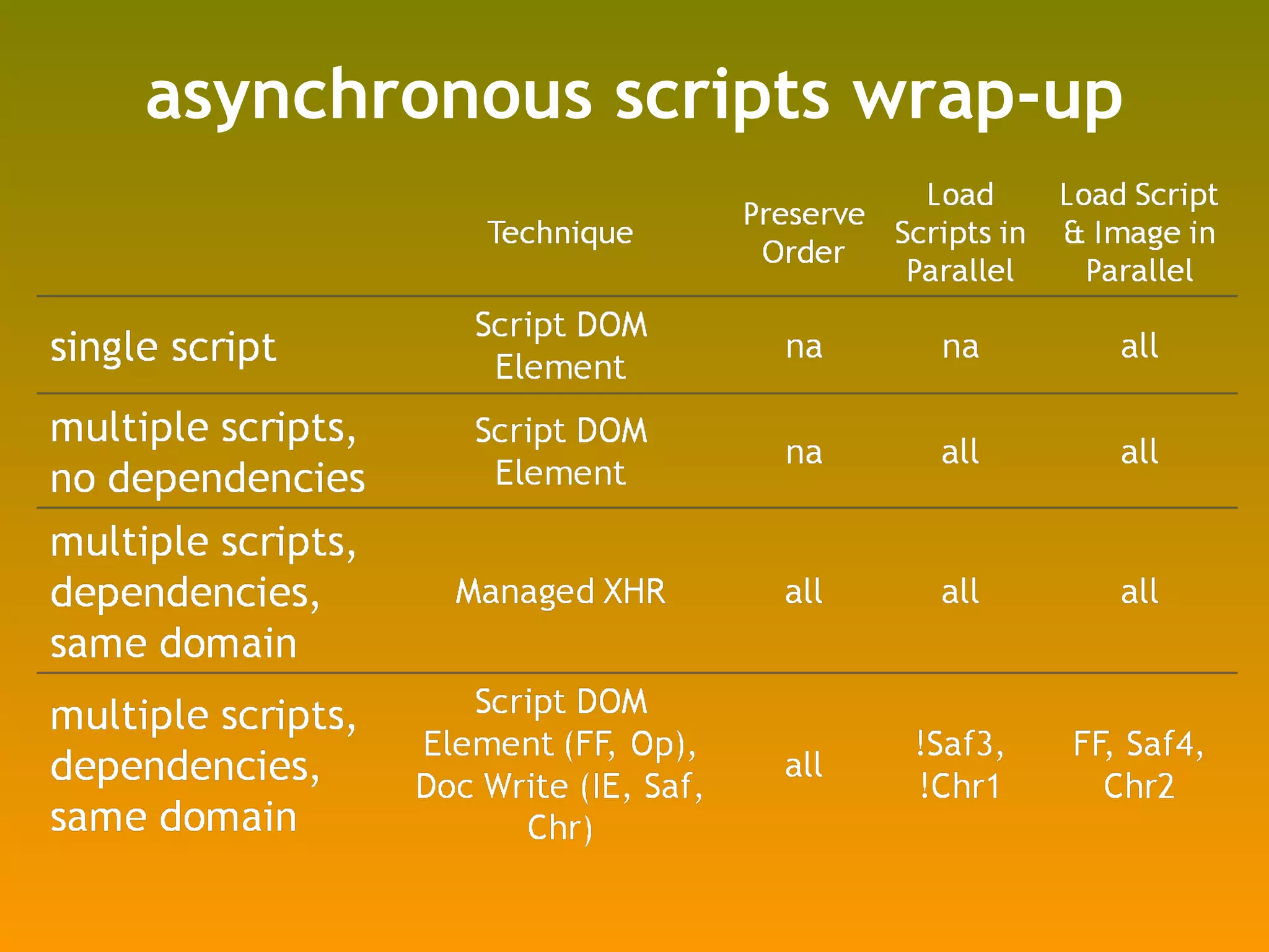 asynchronous scripts wrap-up 