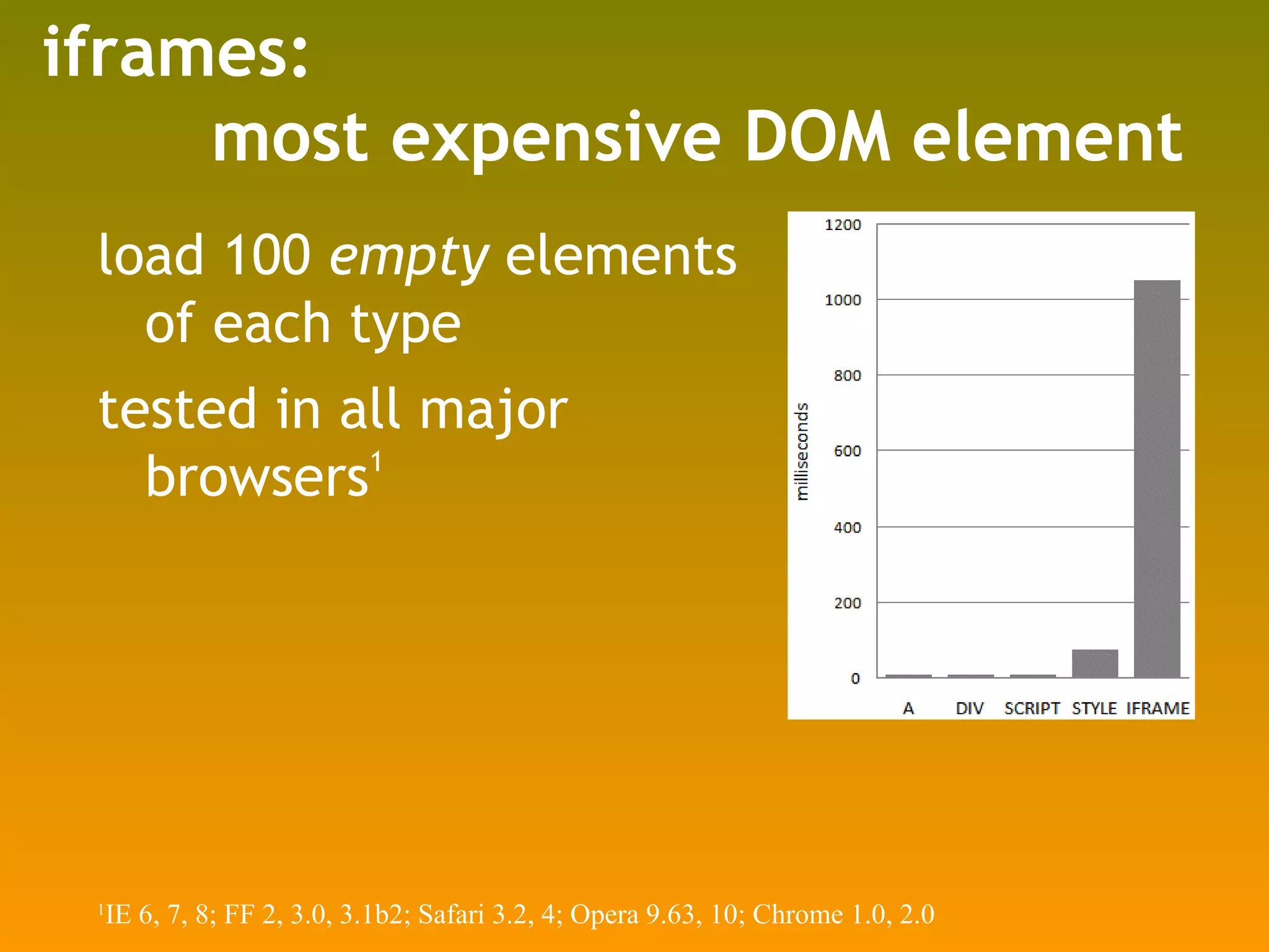 iframes:    most expensive DOM element load 100  empty  elements of each type tested in all major browsers 1 1 IE 6, 7, 8; FF 2, 3.0, 3.1b2; Safari 3.2, 4; Opera 9.63, 10; Chrome 1.0, 2.0 