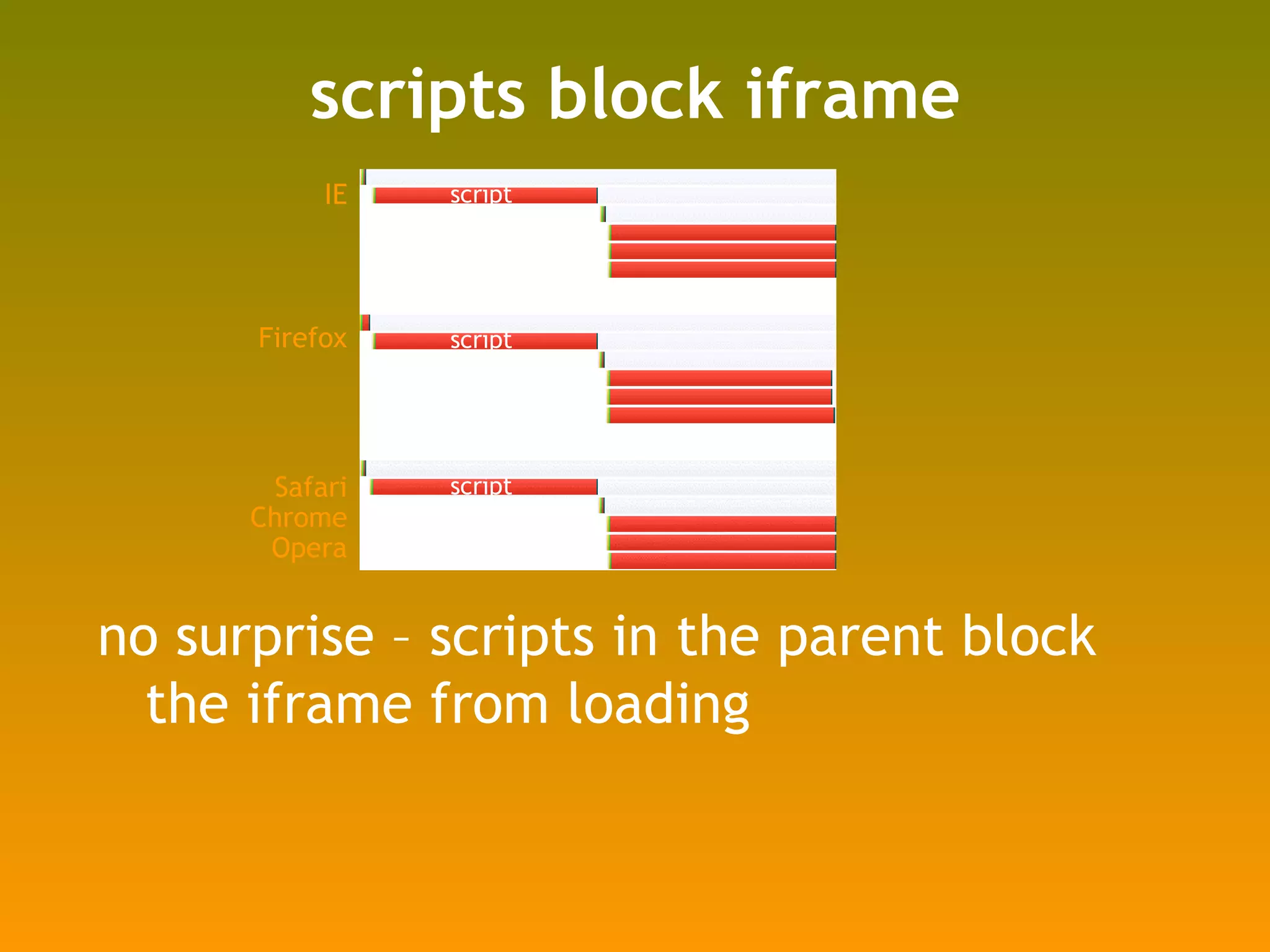 scripts block iframe no surprise – scripts in the parent block the iframe from loading IE Firefox Safari Chrome Opera script script script 