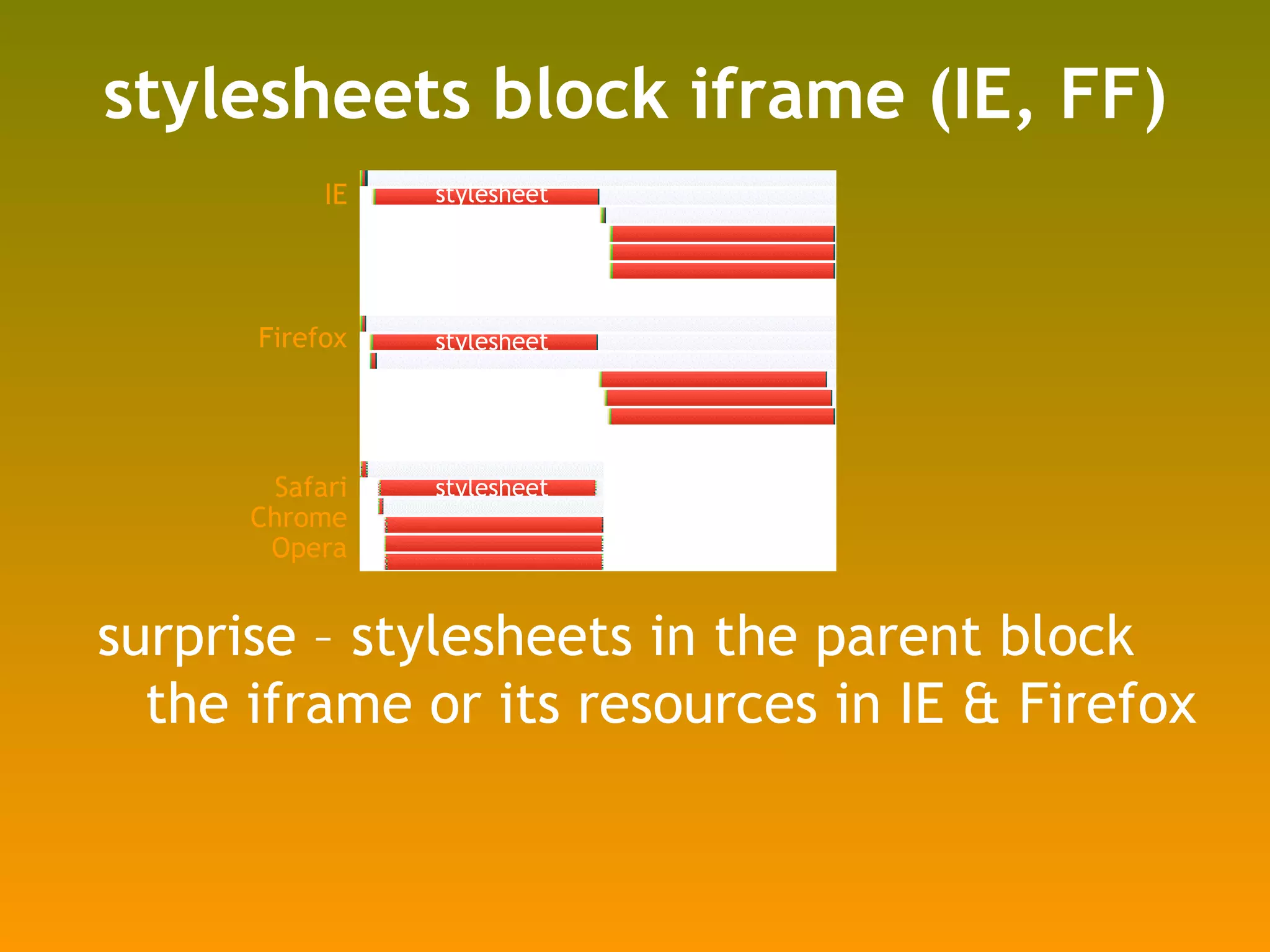 stylesheets block iframe (IE, FF) surprise – stylesheets in the parent block the iframe or its resources in IE & Firefox IE Firefox Safari Chrome Opera stylesheet stylesheet stylesheet 