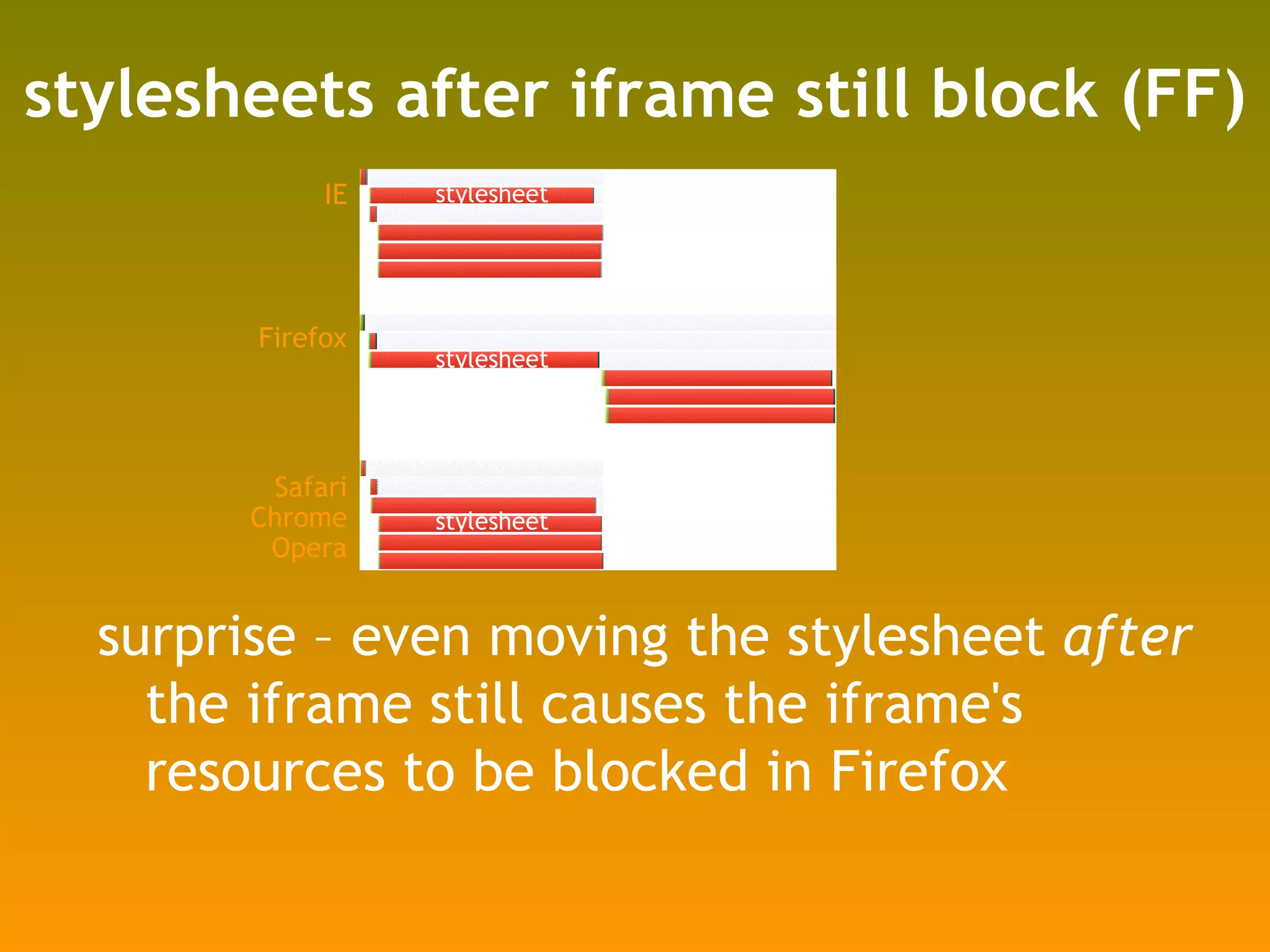 stylesheets after iframe still block (FF) surprise – even moving the stylesheet  after  the iframe still causes the iframe's resources to be blocked in Firefox IE Firefox Safari Chrome Opera stylesheet stylesheet stylesheet 