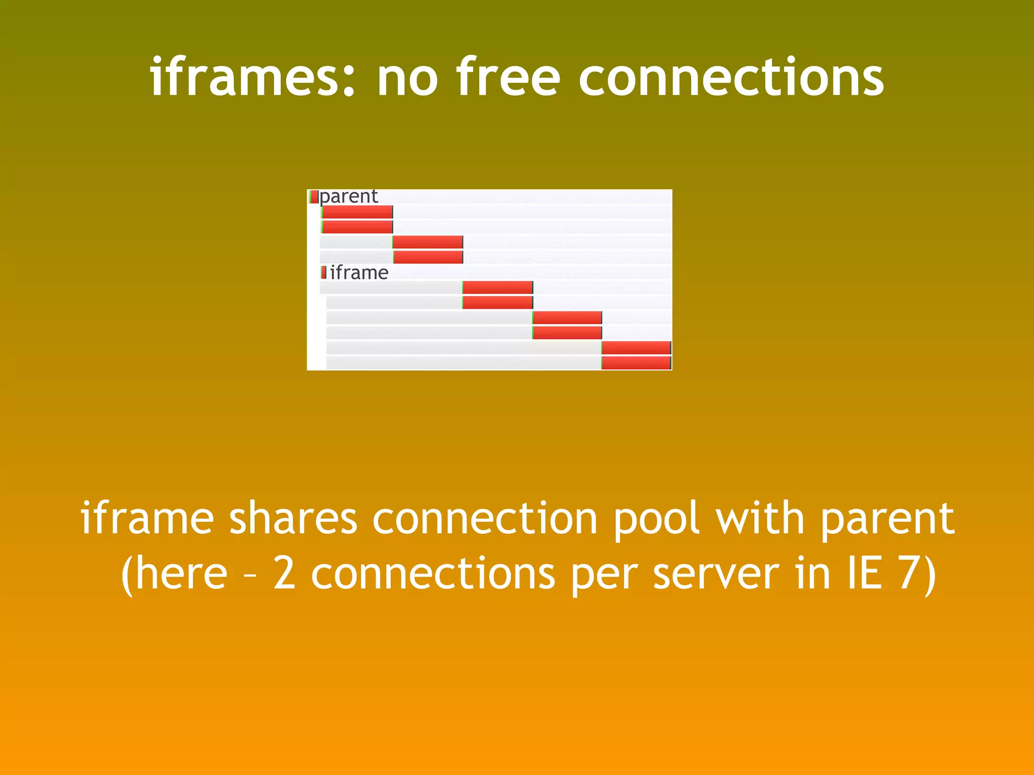 iframes: no free connections iframe shares connection pool with parent (here – 2 connections per server in IE 7) iframe parent 