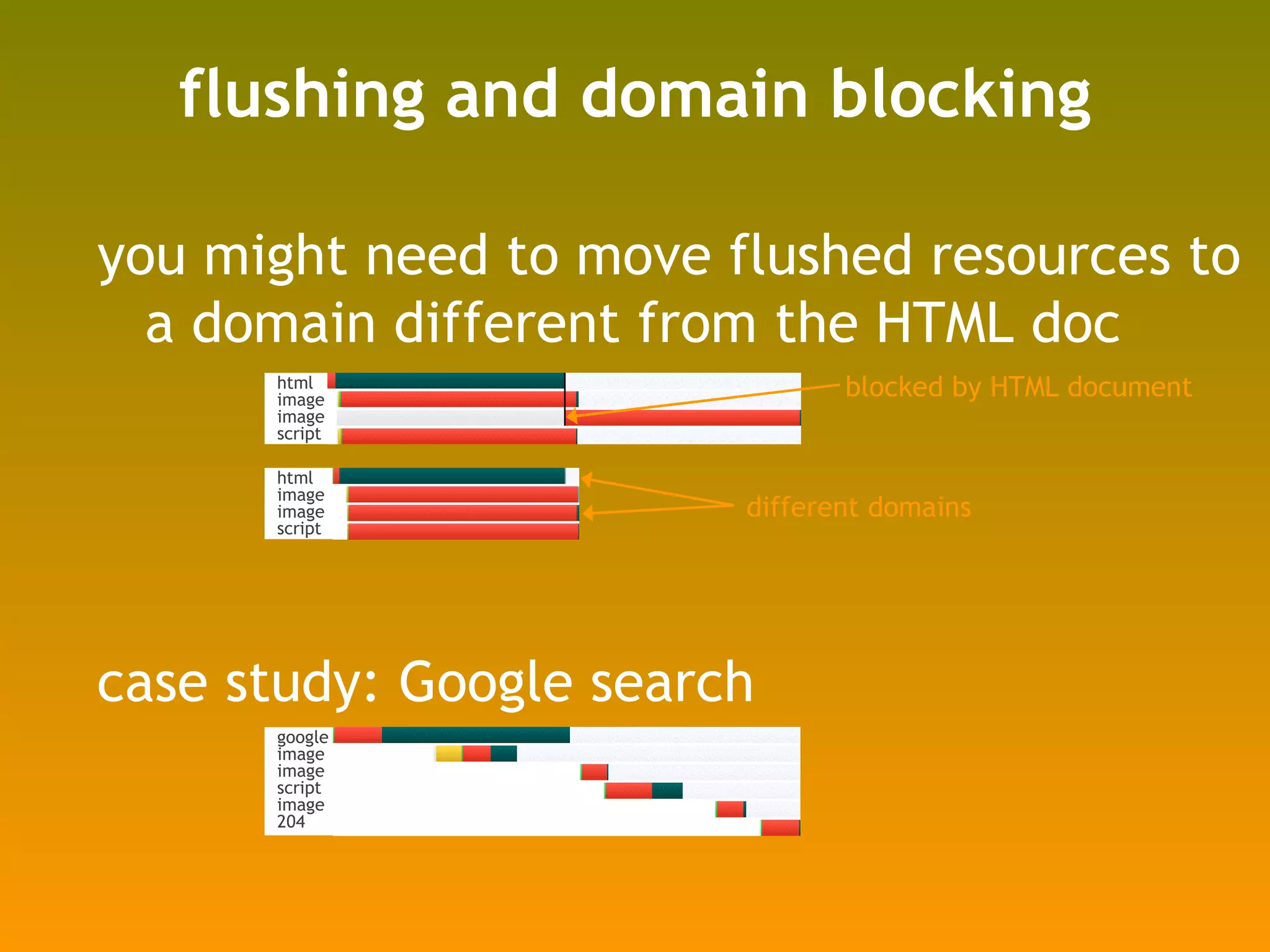 flushing and domain blocking you might need to move flushed resources to a domain different from the HTML doc case study: Google search blocked by HTML document different domains html image image script html image image script google image image script image 204 