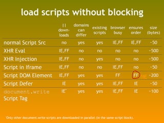 load scripts without blocking * Only other document.write scripts are downloaded in parallel (in the same script block). !IE 