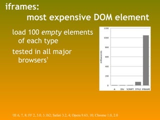 iframes:    most expensive DOM element <ul><li>load 100  empty  elements of each type </li></ul><ul><li>tested in all majo...
