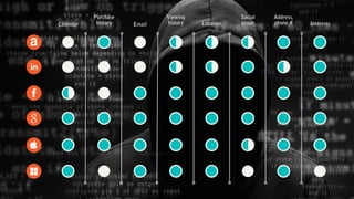 Address,  
phone #
Social 
graphLocationEmail
Purchase  
history InterestsCalendar
Viewing 
history
 