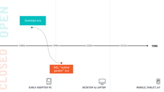 OPENCLOSED
TIME
EARLY ADOPTER PC DESKTOP & LAPTOP MOBILE,TABLET, IoT
1980s 1990s 2000s 2010s
Invention EraInvention era
AOL “walled
garden” era
 