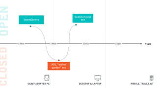 OPENCLOSED
TIME
EARLY ADOPTER PC DESKTOP & LAPTOP MOBILE,TABLET, IoT
1980s 1990s 2000s 2010s
Invention era
AOL “walled
garden” era
Search engine  
era
 