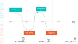 OPENCLOSED
TIME
EARLY ADOPTER PC DESKTOP & LAPTOP MOBILE,TABLET, IoT
1980s 1990s 2000s 2010s
Invention era
AOL “walled
garden” era
Search engine  
era
Facebook +
mobile era
 
