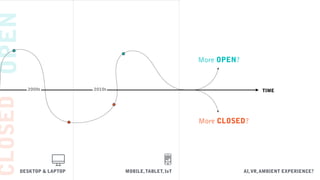 TIME
More OPEN?
More CLOSED?
AI,VR,AMBIENT EXPERIENCE?
OPENCLOSED
DESKTOP & LAPTOP MOBILE,TABLET, IoT
2000s 2010s
 