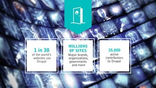 1 in 30
of the world’s 
websites use
Drupal
MILLIONS  
OF SITES
Major brands,  
organizations,
governments  
and more
35,000
active
contributors
to Drupal
 
