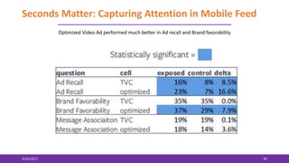 Seconds Matter: Capturing Attention in Mobile Feed
3/24/2017 30
Optimized Video Ad performed much better in Ad recall and Brand favorability
 