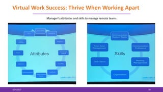 Virtual Work Success: Thrive When Working Apart
3/24/2017 50
Manager’s attributes and skills to manage remote teams
 