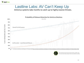 Lastline Labs: AV Can’t Keep Up
Antivirus systems take months to catch up to highly evasive threats.
19
 