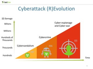 Cyber-espionage
and Cyber-war
!!!
Cyberattack (R)Evolution
Time
$$ Damage
Millions
Hundreds of
Thousands
Thousands
Hundreds
Billions
Cybercrime
$$$Cybervandalism
#@!
6
 