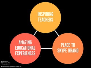 INSPIRING
                                                   TEACHERS



                                 AMAZING                         PLACE TO
                               EDUCATIONAL                     SKYPE BRAND
                               EXPERIENCES
•The outcome
•A powerful utility
•Everybody wins
•This looks a lot like the triple bottom line...
 