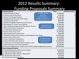 2012 Results Summary:
           Funding Proposals Summary
Funding Proposal                                               ...