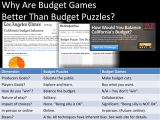 Why Are Budget Games
Better Than Budget Puzzles?




Dimension             Budget Puzzles                       Budget Gam...