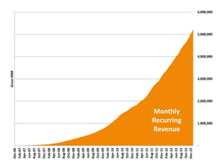 Gross MRR
Dec-06
Feb-07
Apr-07
Jun-07
Aug-07
Oct-07
Dec-07
Feb-08
Apr-08
Jun-08
Aug-08
Oct-08
Dec-08
Feb-09
Apr-09
Jun-09
Aug-09
Oct-09
Dec-09
Feb-10
Apr-10
Jun-10
Aug-10
Oct-10
Dec-10
Feb-11
Apr-11
Jun-11
Aug-11
Oct-11
Dec-11
Feb-12
Apr-12
Jun-12
             Monthly

             Revenue
             Recurring




Aug-12
Oct-12
Dec-12
         -
               1,000,000
                           2,000,000
                                          3,000,000
                                                      4,000,000
                                                                  5,000,000
                                                                              6,000,000
 