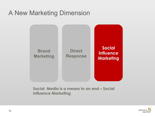 A New Marketing Dimension Brand Marketing Direct Response Social Influence Marketing Social  Media is a means to an end – Social Influence Marketing 