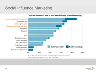Social Influence Marketing 