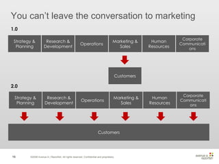 ©2008 Avenue A | Razorfish. All rights reserved. Confidential and proprietary. Strategy & Planning Research & Development Operations Marketing & Sales Corporate Communications Human Resources You can’t leave the conversation to marketing Customers 1.0 Strategy & Planning Research & Development Operations Marketing & Sales Corporate Communications Human Resources Customers 2.0 