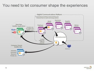 Digital Communications Platform Incorporating all existing communications tool Channels built on same technology platform Employee Channel Media Channel Distributor Channel Supplier Channel Retiree Channel Content can  be pulled into satellite apps Content pulled into different channels Content Employees Intranets, Extranets, Research Portals etc. Third Party Satellite Applications Company Owned Satellite Sites Your Environment You need to let consumer shape the experiences 