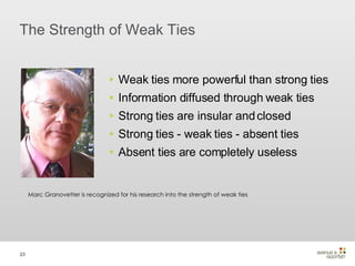 The Strength of Weak Ties Weak ties more powerful than strong ties Information diffused through weak ties Strong ties are insular and closed  Strong ties - weak ties - absent ties Absent ties are completely useless Marc Granovetter is recognized for his research into the strength of weak ties 
