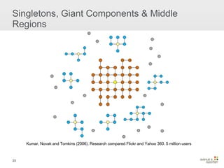 Singletons, Giant Components & Middle Regions Kumar, Novak and Tomkins (2006). Research compared Flickr and Yahoo 360. 5 million users 