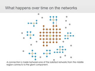 What happens over time on the networks A connection is made between one of the isolated networks from the middle region connects to the giant component. 
