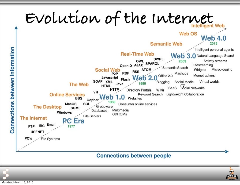 Evolution of the Internet Monday,