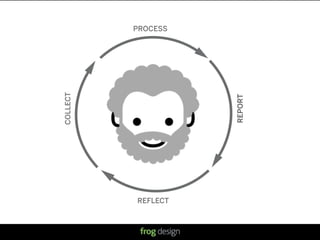PROCESS




COLLECT




                                REPORT
          REFLECT



                    © 2008 frog design. Conﬁdential & Proprietary.
 