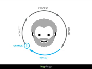 PROCESS




   COLLECT




                                       REPORT
CHANGE       !


                 REFLECT



                           © 2008 frog design. Conﬁdential & Proprietary.
 